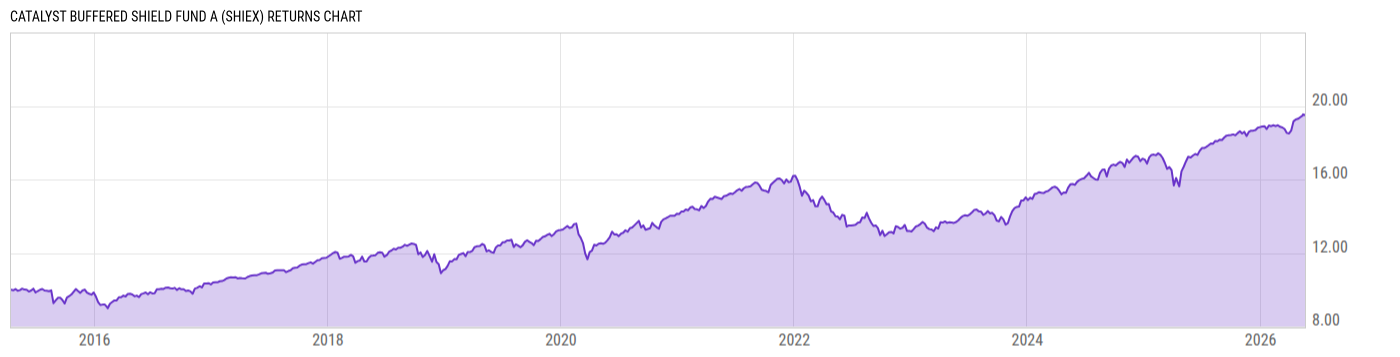 Returns Chart