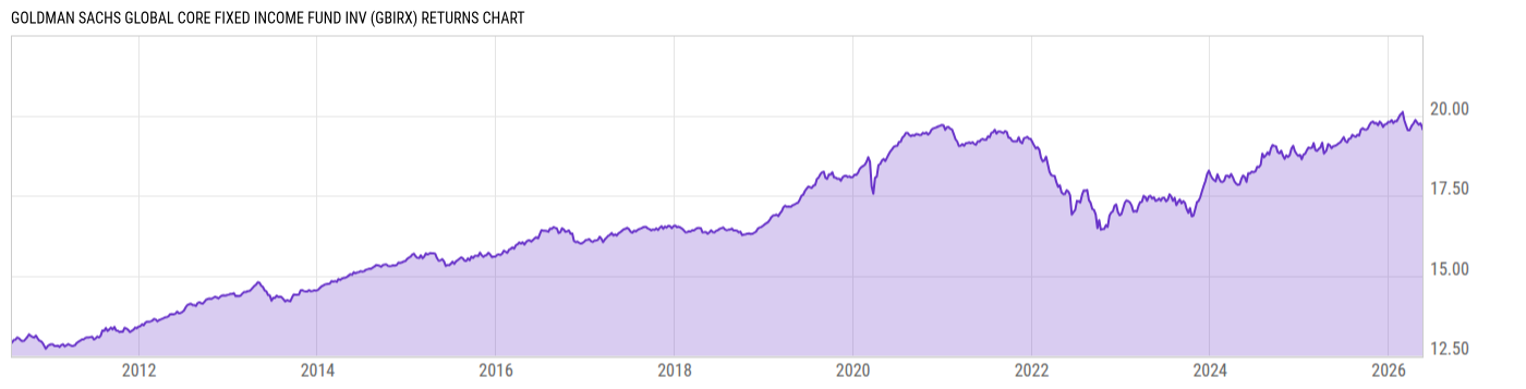 Returns Chart