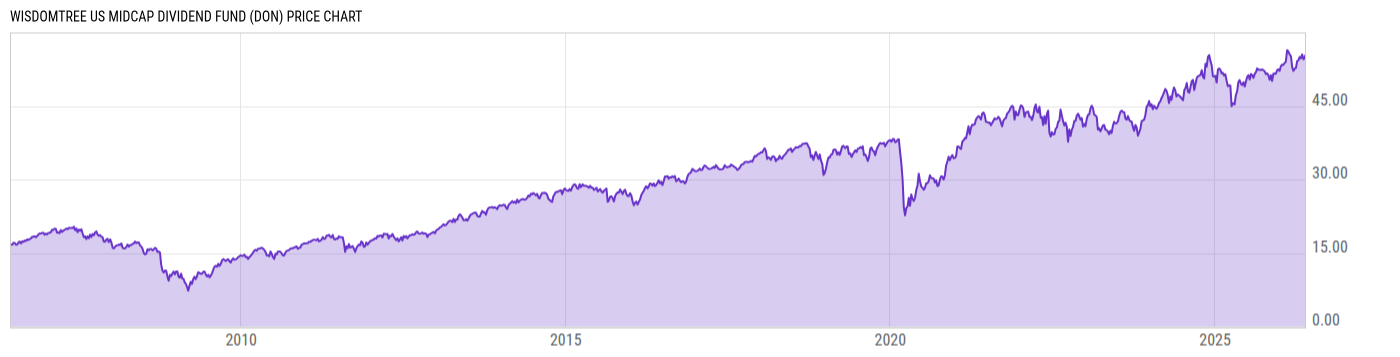 Price Chart