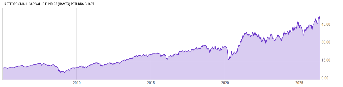 Returns Chart