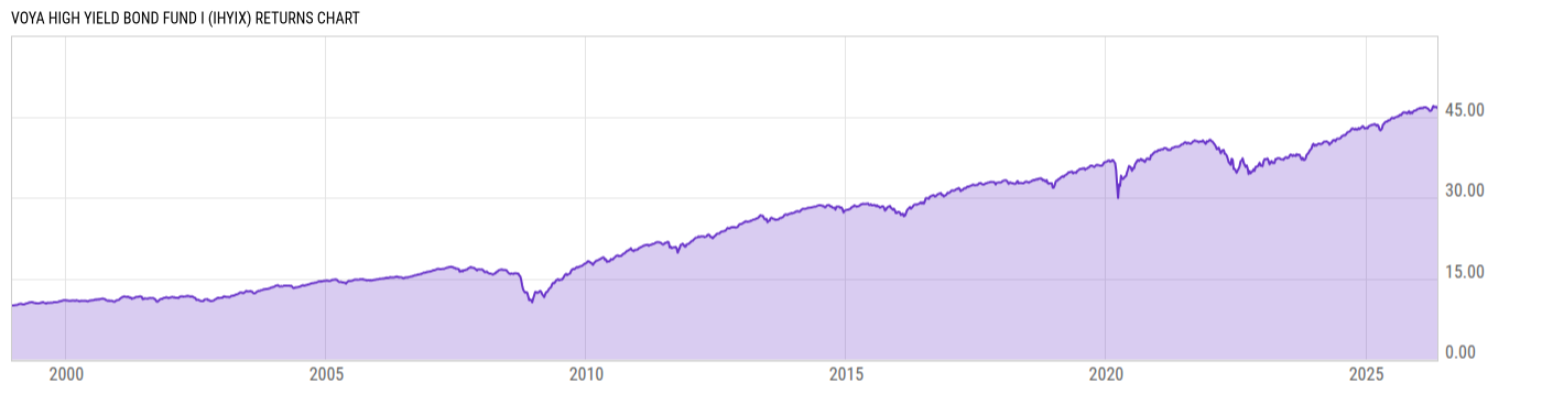 Returns Chart