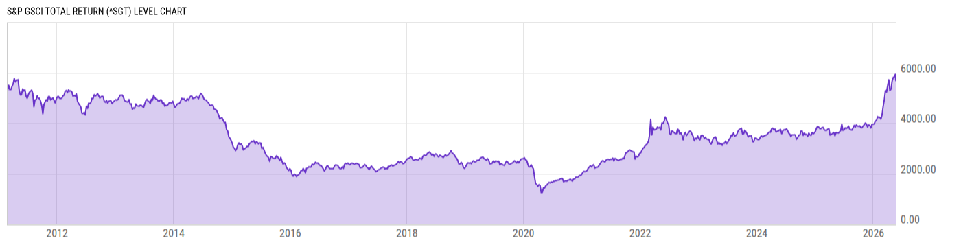 Level Chart