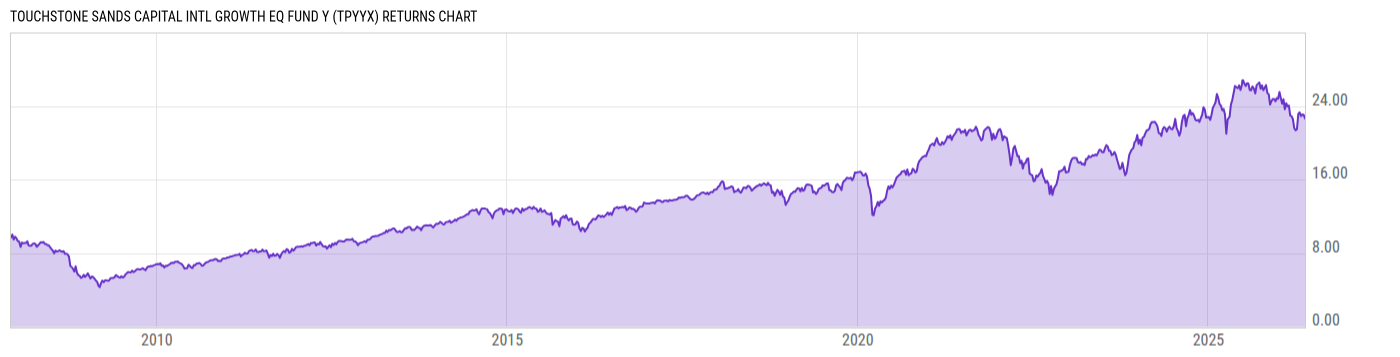 Returns Chart