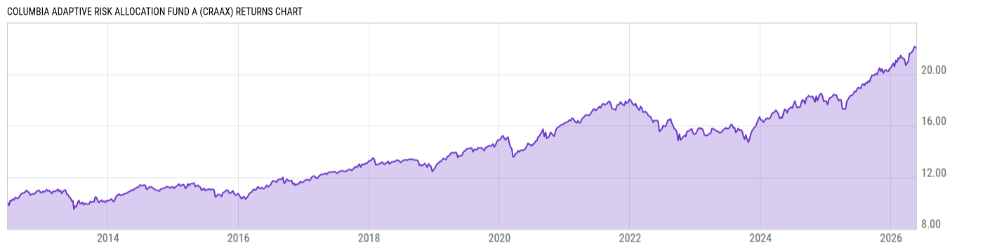Returns Chart