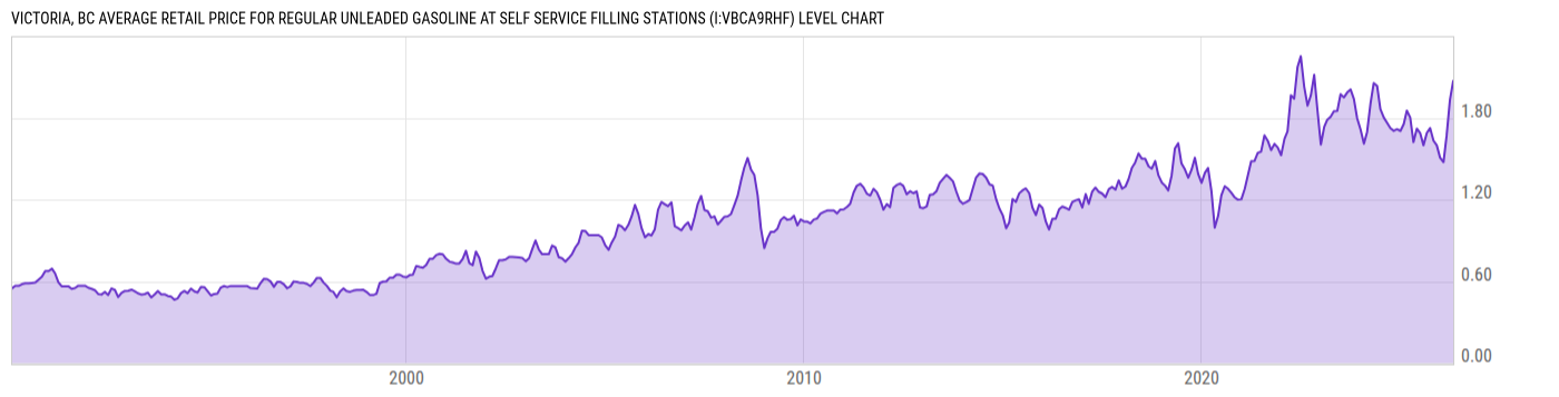 Level Chart