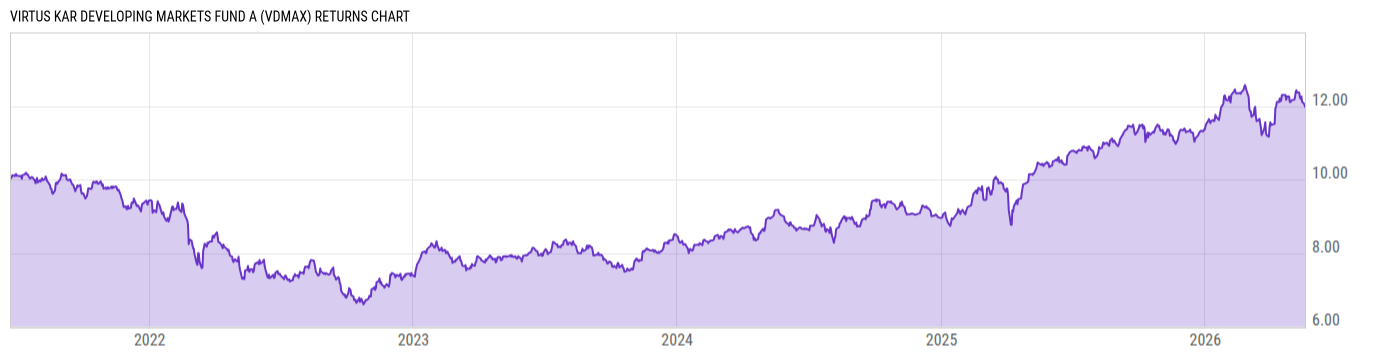 Returns Chart