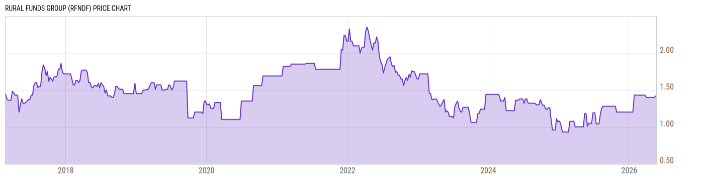Price Chart