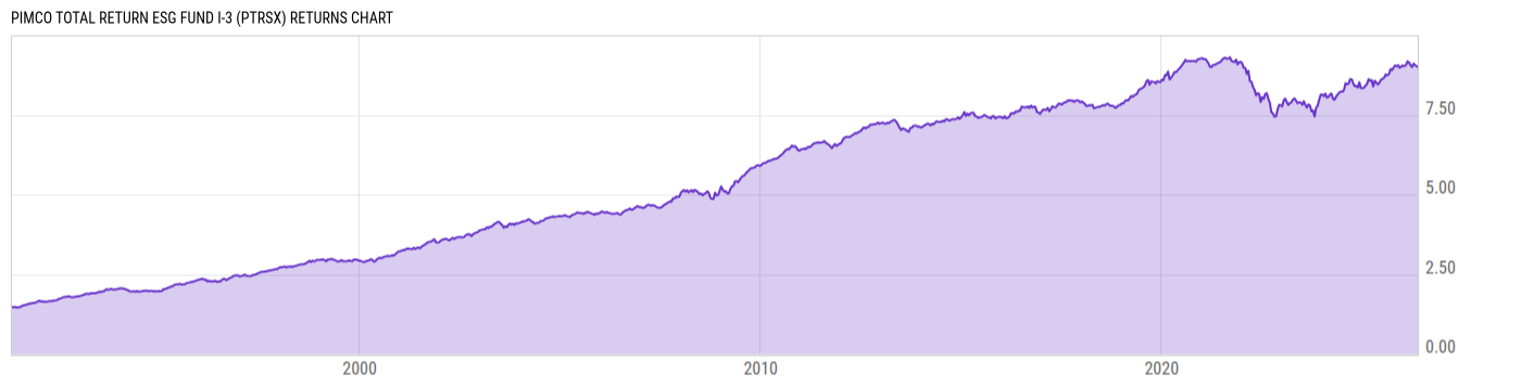 Returns Chart