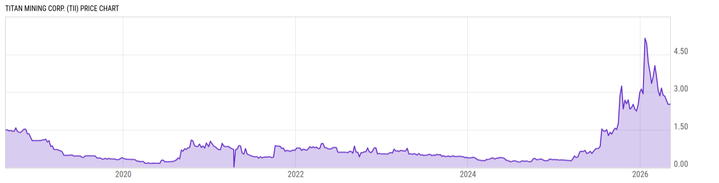 Price Chart