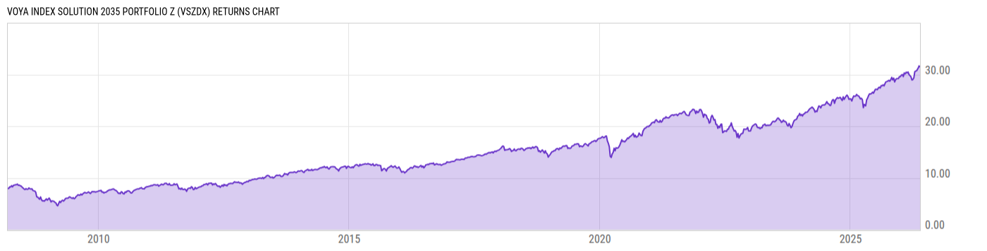 Returns Chart