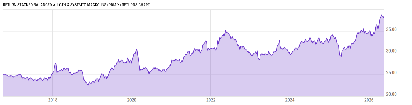 Returns Chart