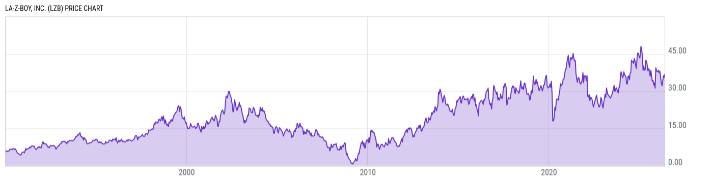 Price Chart