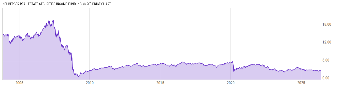 Price Chart