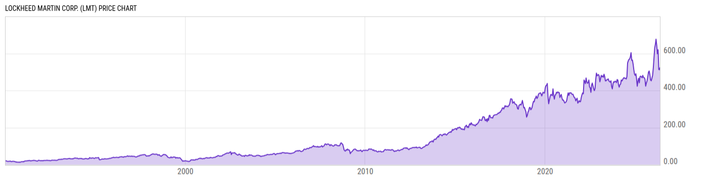 Price Chart