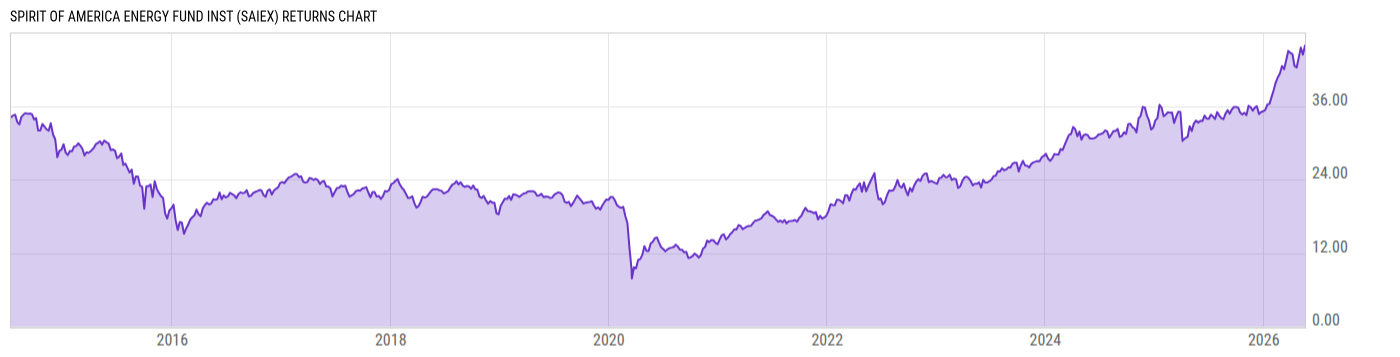 Returns Chart