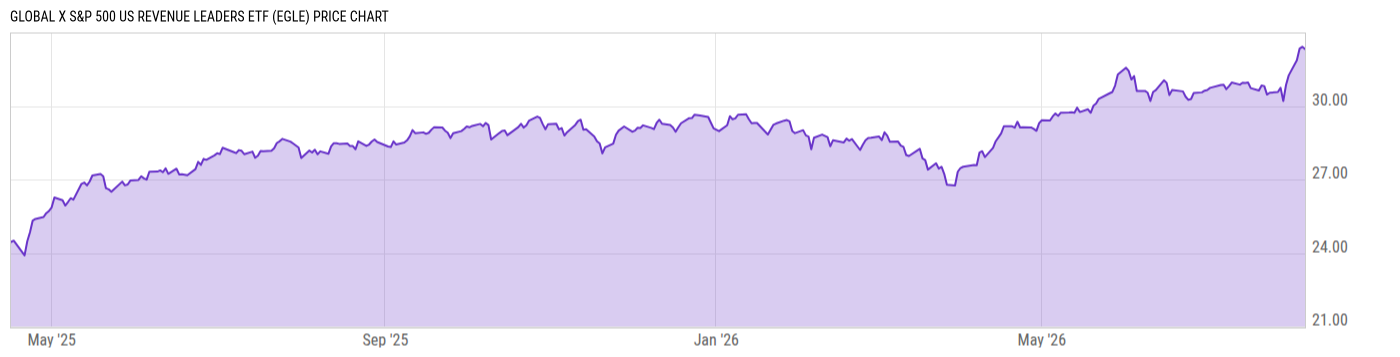 Price Chart