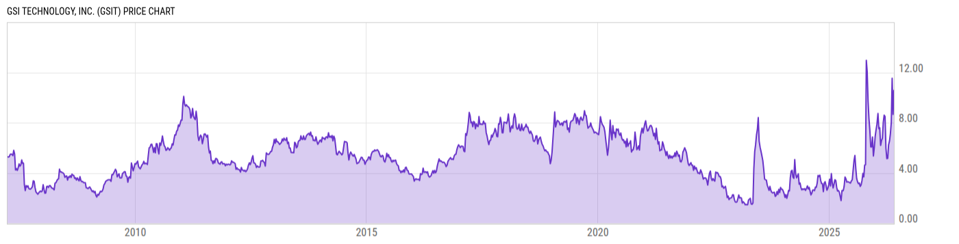 Price Chart