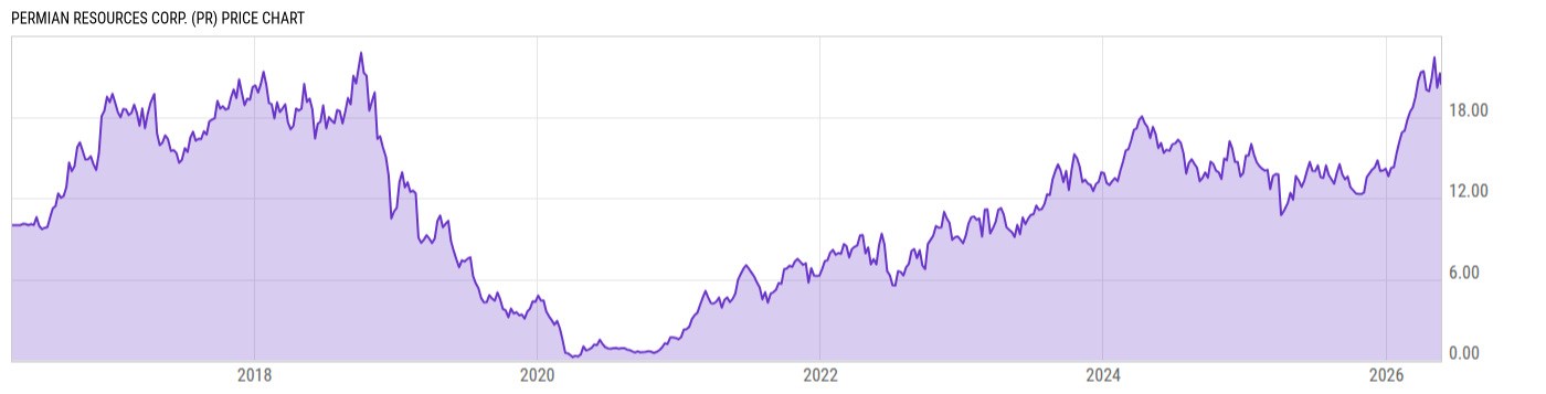 Price Chart