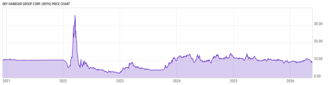 Price Chart