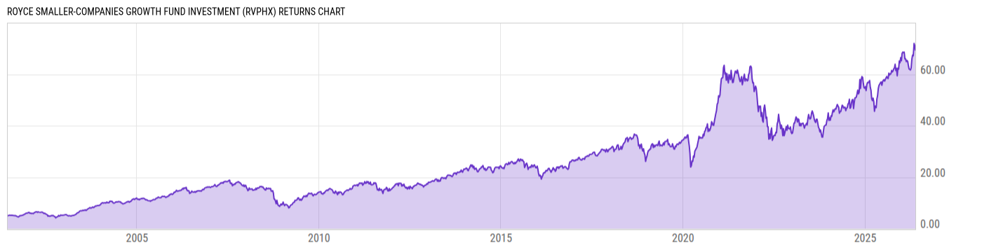 Returns Chart