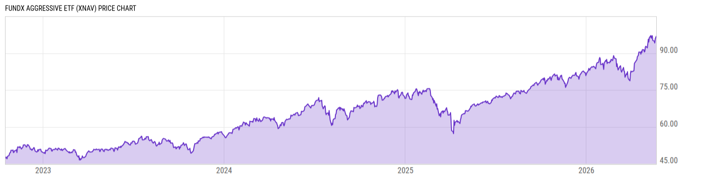 Price Chart