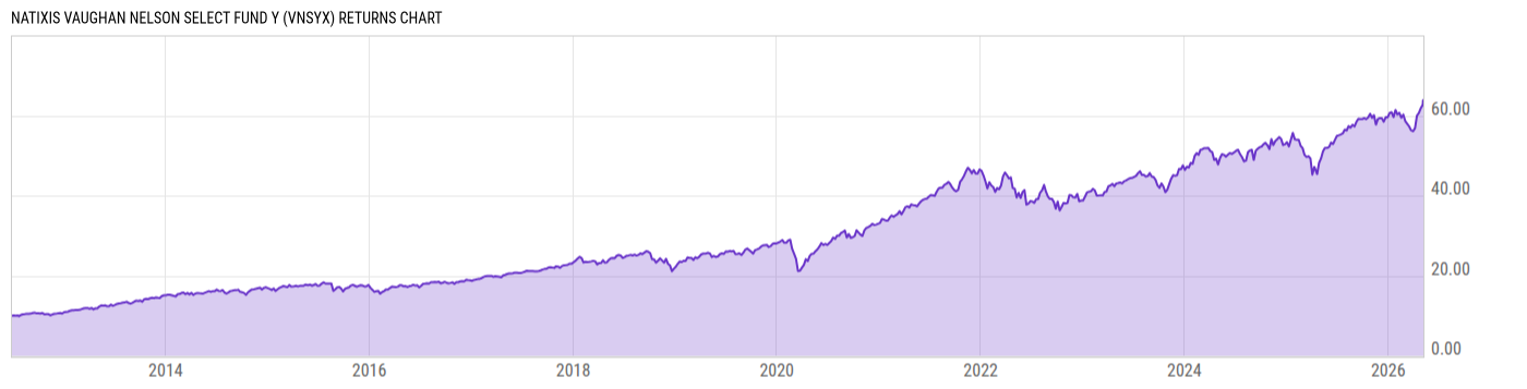 Returns Chart