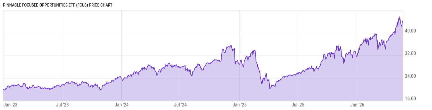 Price Chart