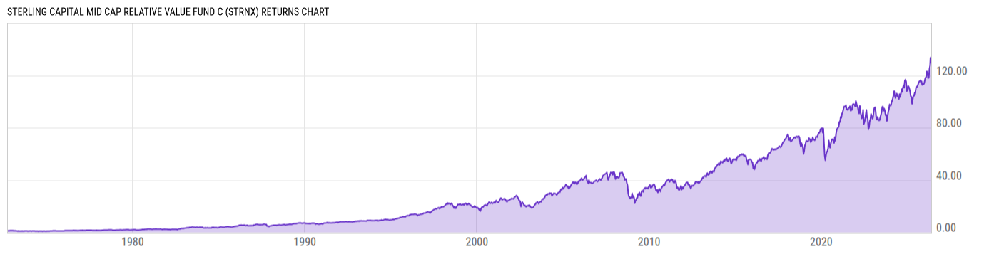 Returns Chart