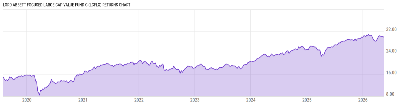 Returns Chart