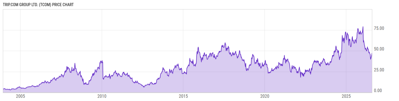 Price Chart