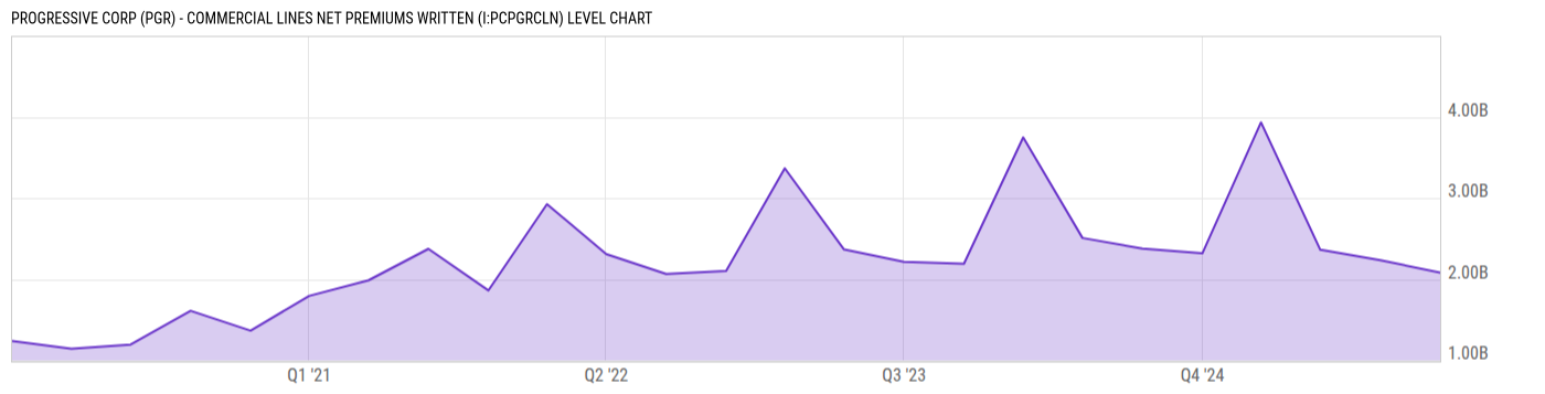 Level Chart