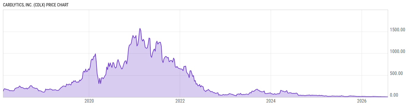 Price Chart