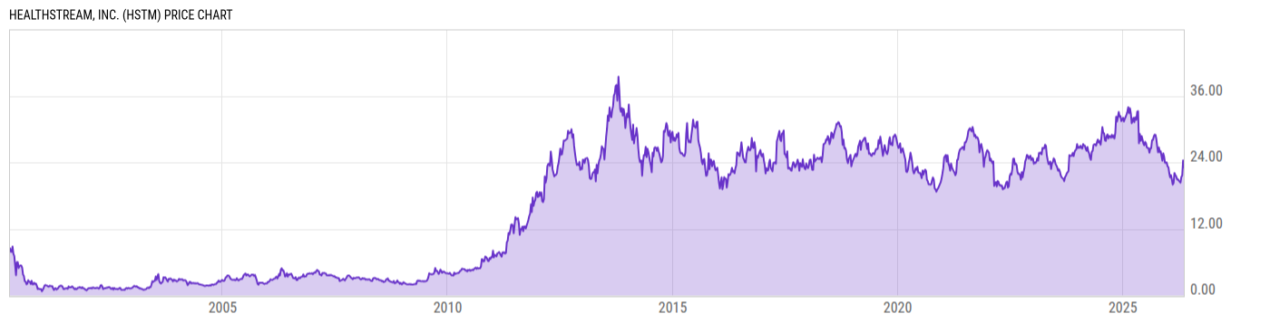 Price Chart