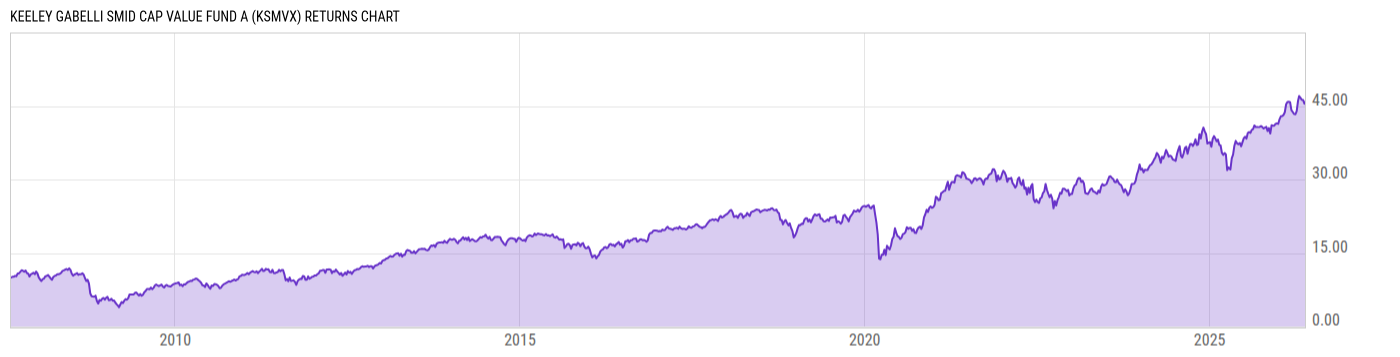Returns Chart