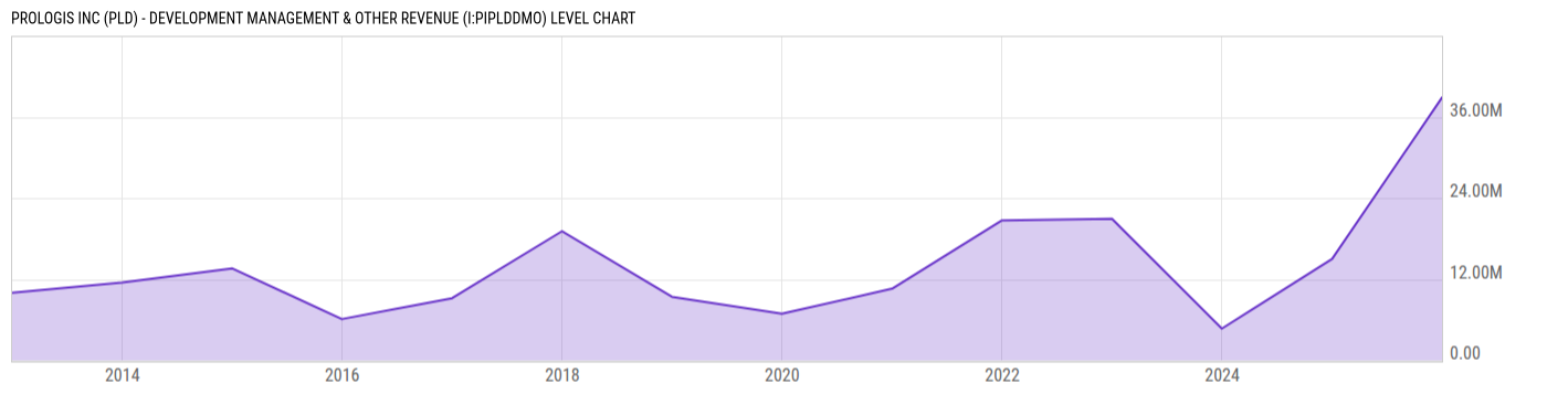 Level Chart
