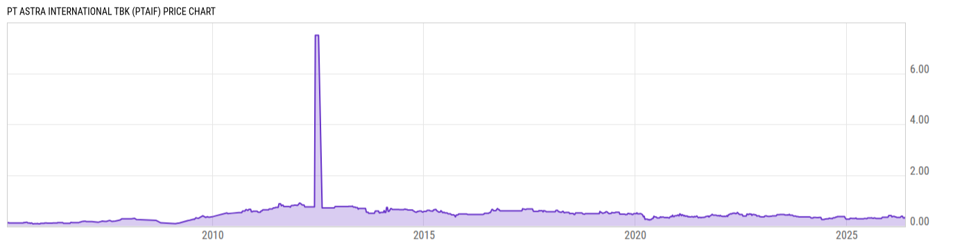 Price Chart