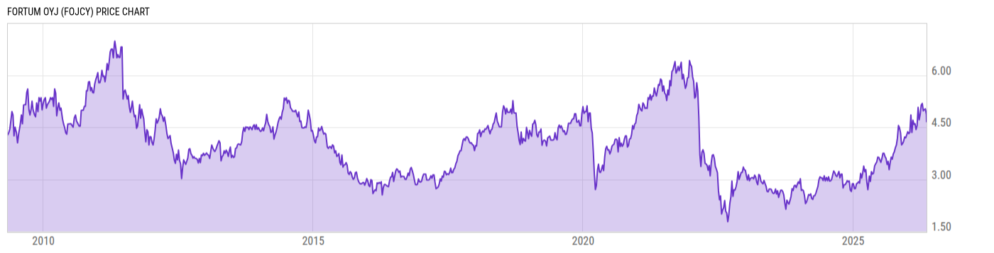 Price Chart