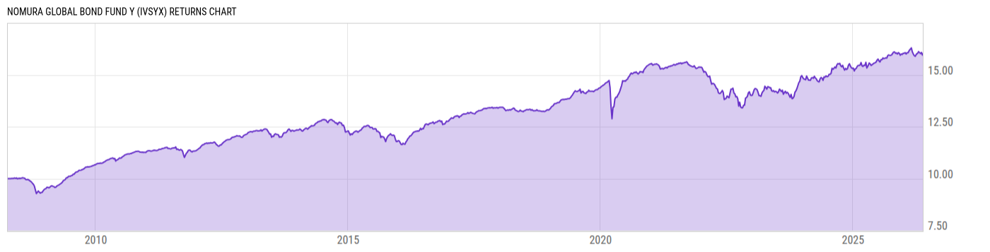 Returns Chart