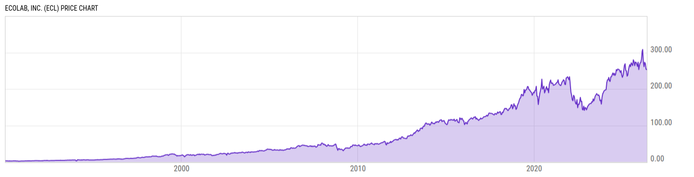 Price Chart