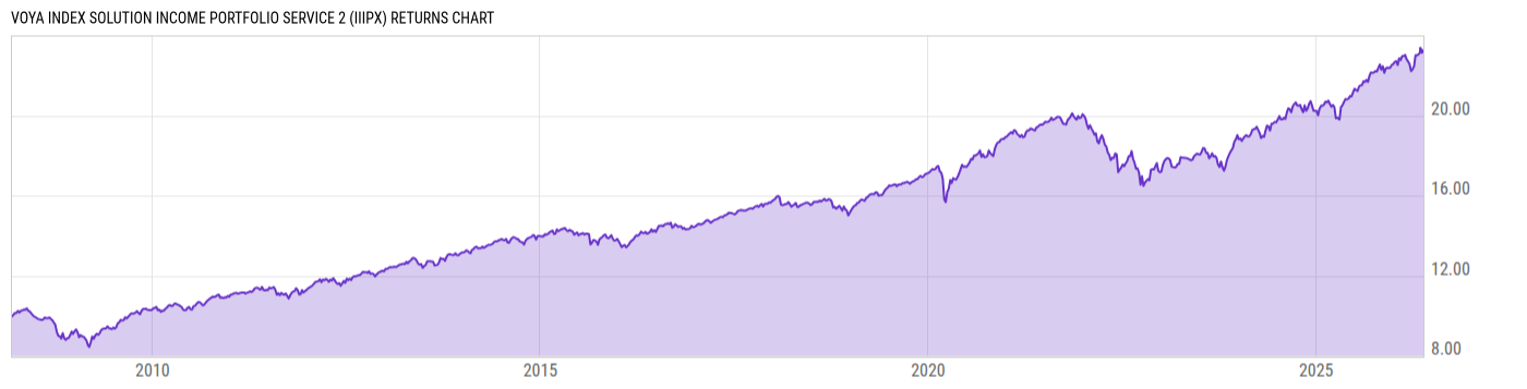 Returns Chart