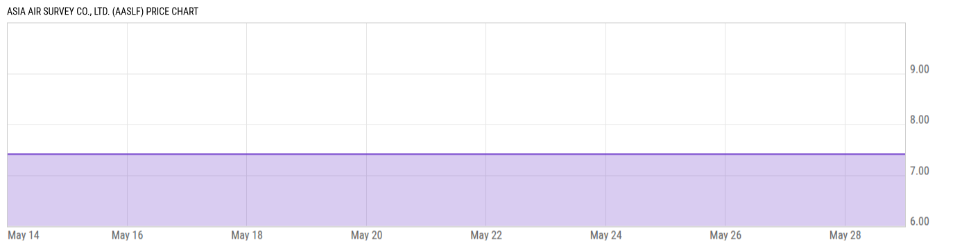 Price Chart