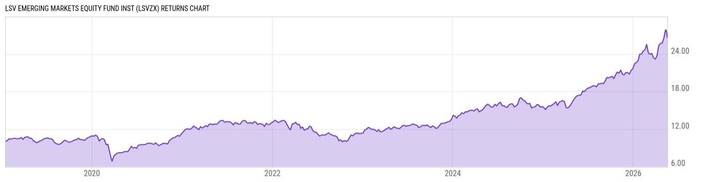 Returns Chart