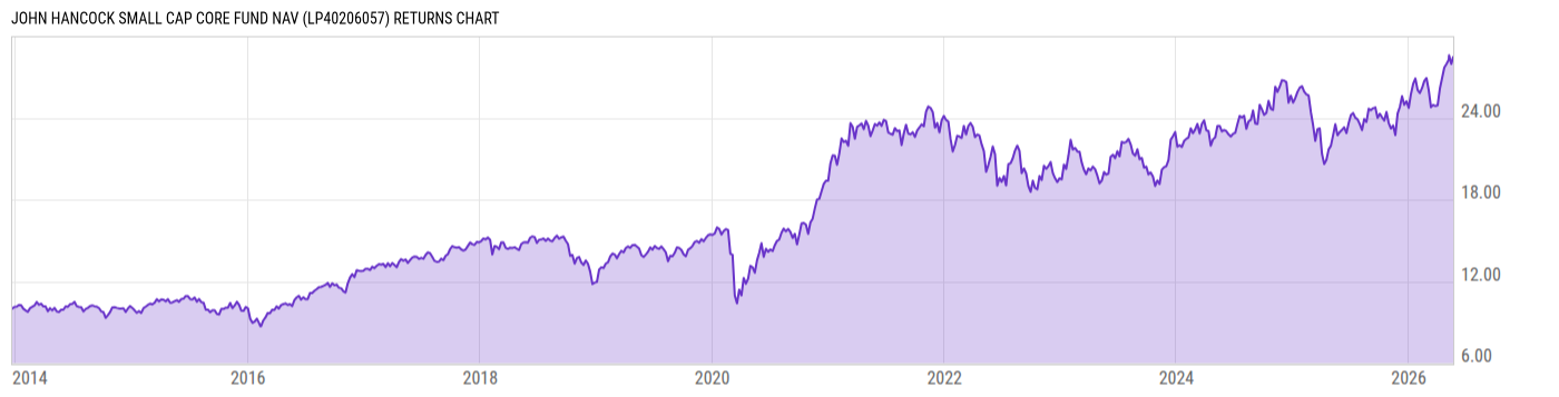 Returns Chart