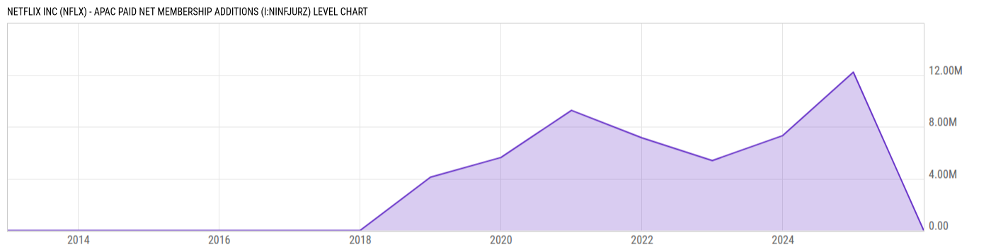 Level Chart