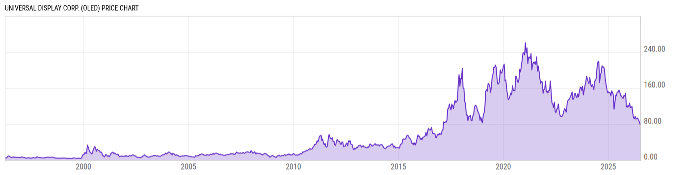 Price Chart