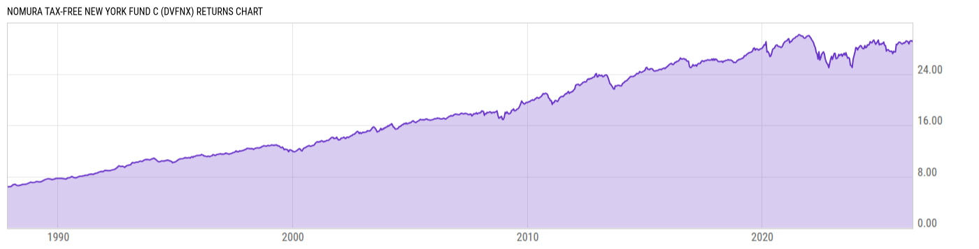 Returns Chart