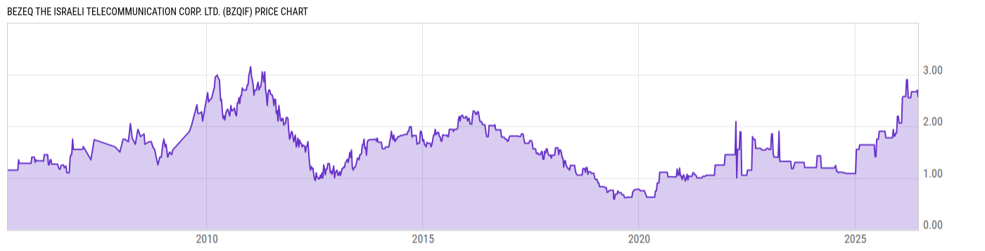 Price Chart