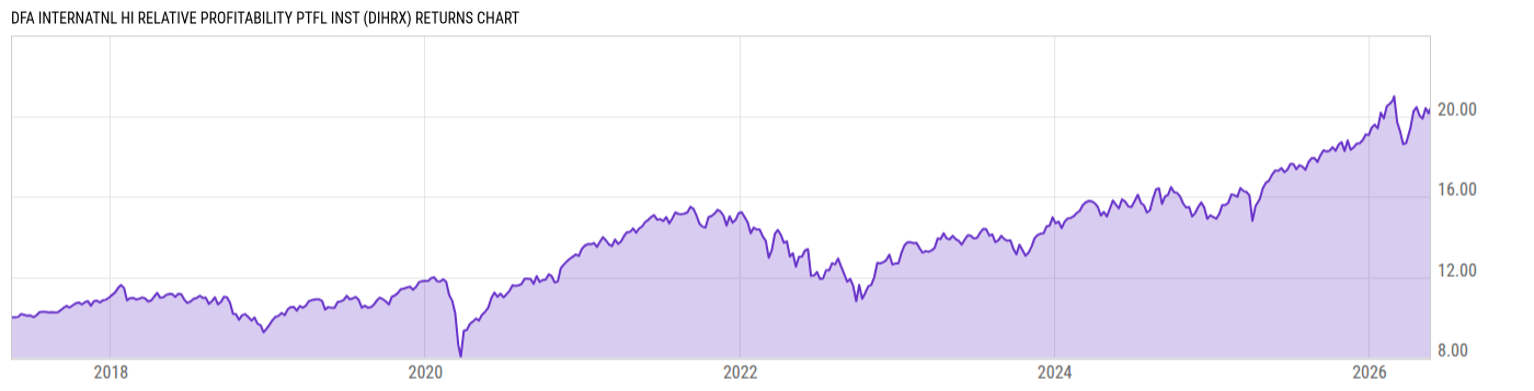 Returns Chart