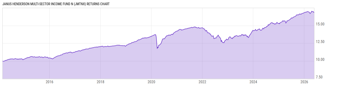 Returns Chart