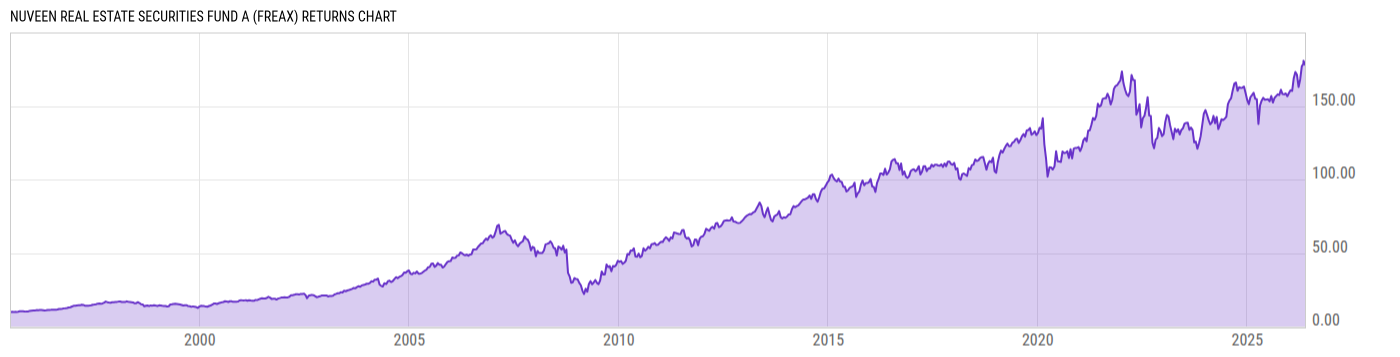 Returns Chart